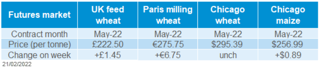 Table showing weekly changes of global grain futures